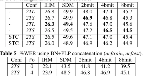 Table 4. %WER using BN+PLP feature concatenation under differ-ent DNN conﬁguration (acntrain, acntest).
