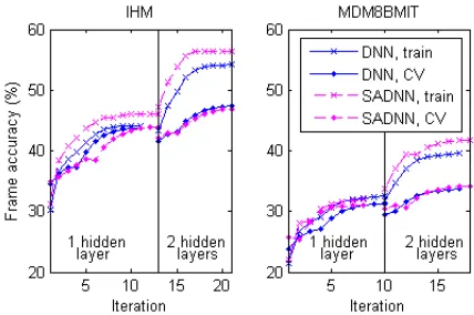 Table 8. %WER using BN+PLP (decoded on(2TS) features; trained on acftrain, acftest, and scored on maximal 4 overlapping segments.M+: 2.42 hours; M-: 3.67 hours; H+: 2.72 hours; H-: 2.29 hours)