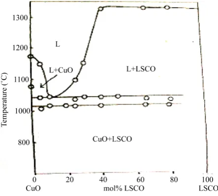 Figure 1. Binary phase diagram of LSCO-CuO.                  