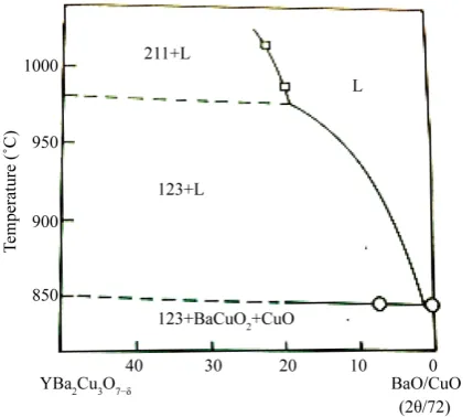 Figure 2. Quasi-binary phase diagram of YBCO-BaO/CuO.             