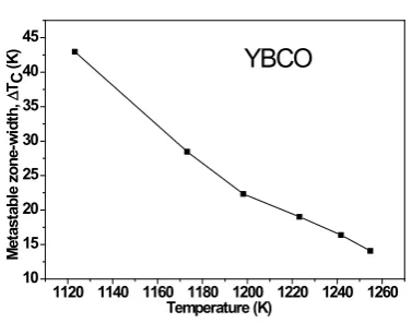 Figure 3. Variation of interfacial energy of LSCO with temperature.                                        