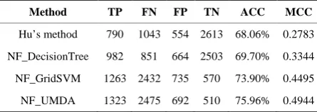 Table 1. Prediction performance of various methods. 
