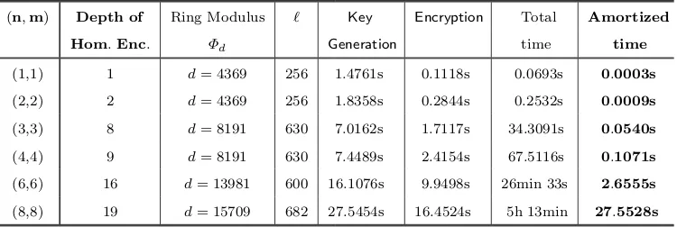 Table 6. Timing of an implementation of homomorphic edit distance on an Intel Xeon i7 2.3GHz, 192GB (80bit security)