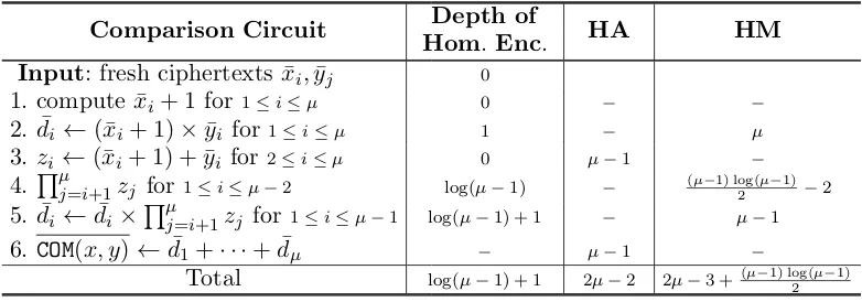 Table 2. Pseudocode of COM between two µ-bit values and its complexity
