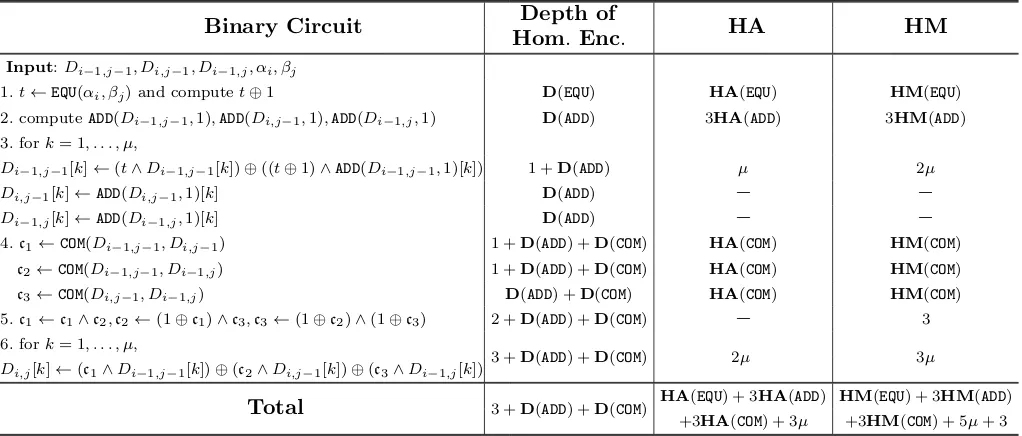 Table 4. Pseudocode of computing the encrypted value Di,j and its complexity (µ = log(n + m − 1))