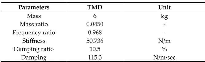 Table 3. Properties of TMD 