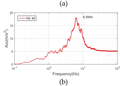 Figure 10. Earthquake no.6: (a) time history; (b) response spectrum 