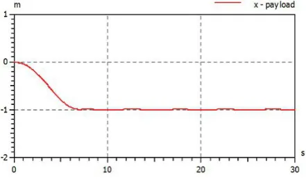 Figure 21. Set point was set to 5 m. Rise time of ca. 6 s with noovershoot. Oscillation of ± 1 cm.