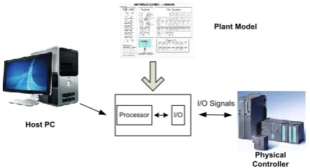 Fig. 1 Principle of HIL simulation. Figure 1. Principle of HIL simulation.