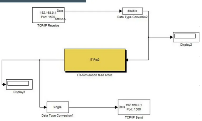 Figure 4. Co-simulation between STEP7 and SimulationX through Matlab Simulink.