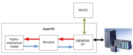 Figure 12. HIL setup for active heave compensation of drawworks.