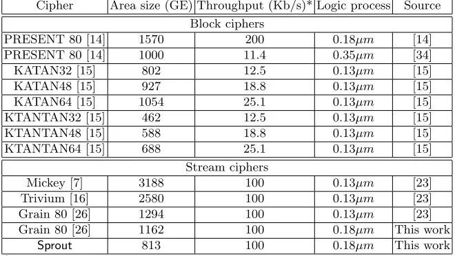 Table 1. Area Size of the eStream Finalists, Lightweight block ciphers andSprout