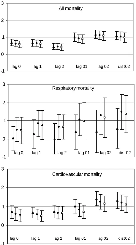 Figure 2. Pooled percent change in mortality (all ages) asso-ciated with an increase of 10 ppb in the 1-hr maximum ozone concentrations in 12 Canadian cities