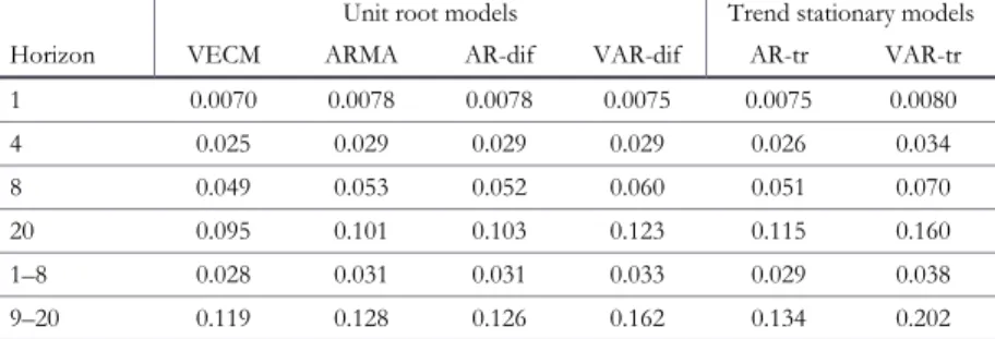 TABLE 4b. Forecast standard errors, 2007:3–2013:4