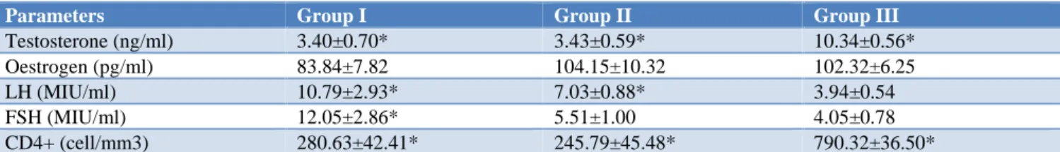 Table 3: Age (years) and gender distribution of HIV- HIV-positive on HAART, HIV-HIV-positive, HAART-naive and 