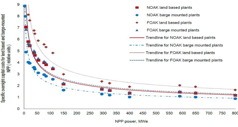 Figure 3 (a) Parametric approach for estimating the capital cost of SMRs [23] 