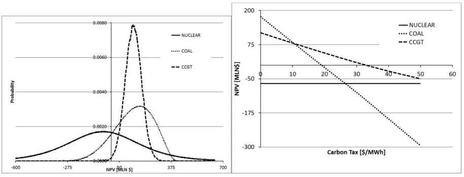 Figure 5  (a) NPV to the shareholders probabilistic distribution, no carbon tax (b) Impact of carbon tax on the 