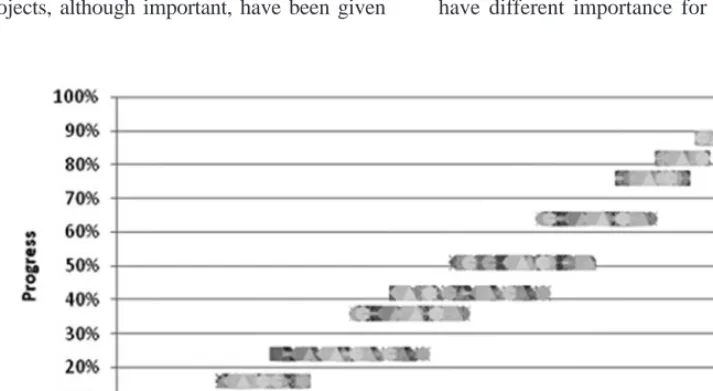 Figure 6.  Scatterplot for Contract P. This figures shows when the milestones are achieved