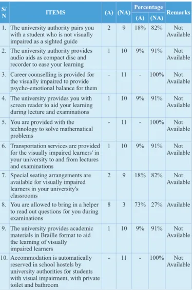 Table 2: Frequency and percentage ratings of respondents on learners  support systems available for the physically challenged learners in 