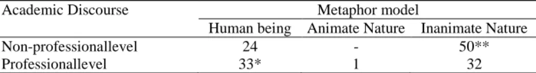 Table 1 Distribution of metaphor models  