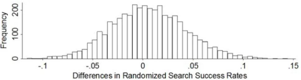 Figure 6. Null distribution of differences in search-success rates of Hispanic