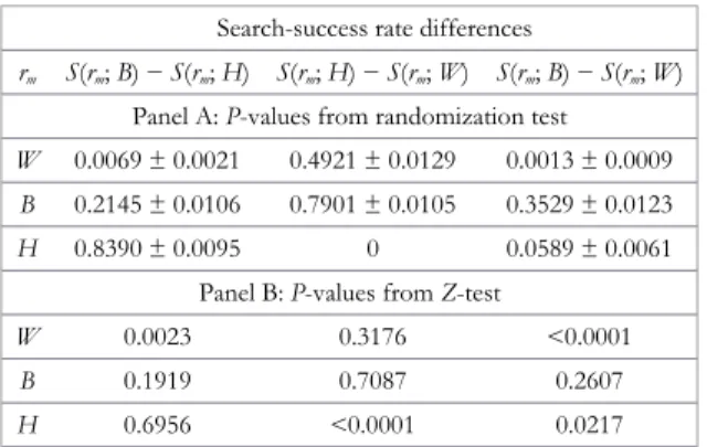 TABLE 3. PP-values of differences in search-success rates
