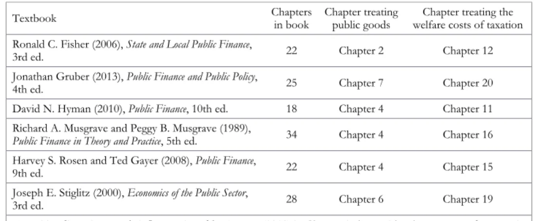 TABLE 1. Topic separation: Public goods vs. the welfare costs of taxation