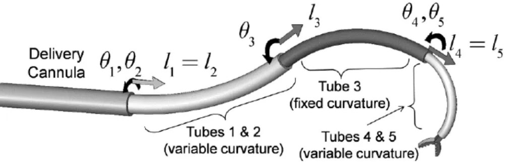 Fig. 3.Concentric tube robot comprised of four telescoping sections that can be rotated and