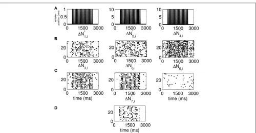 FIGURE 6 | New raster plots of non-simultaneous (“100,” “010,” and“001”) and simultaneous (“110,” “011,” “101,” and “111”) spiking eventsright, “110,” “011,” and “101.”Figures 1Afor the three simulated neurons of in Figure S15