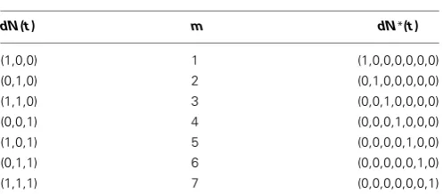 Table 1 | Map from dN(t) to dN*(t), C = 3, M = 8.
