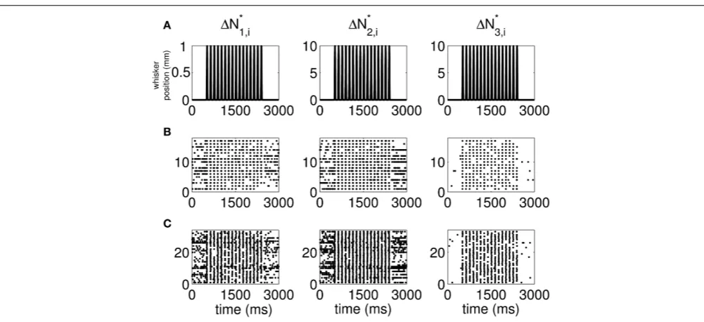 FIGURE 2 | New raster plots of non-simultaneous (“10” and “01,”Columns 1 and 2) and simultaneous (“11,” Column 3) spiking events forthe neuron pair in Figure 1
