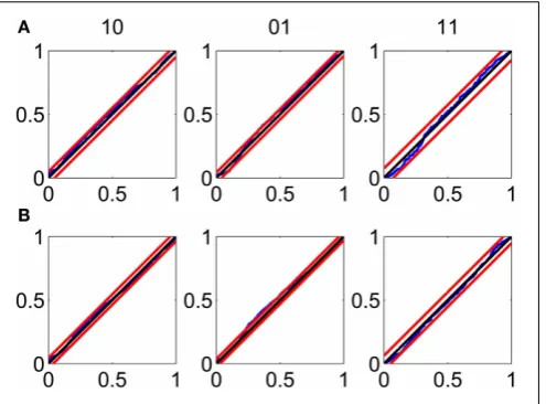 FIGURE 3 | Goodness-of-ﬁt assessment by KS plots based on thetime-rescaling theorem. (A)accurate description of the Time-rescaling performance on the trainingdata