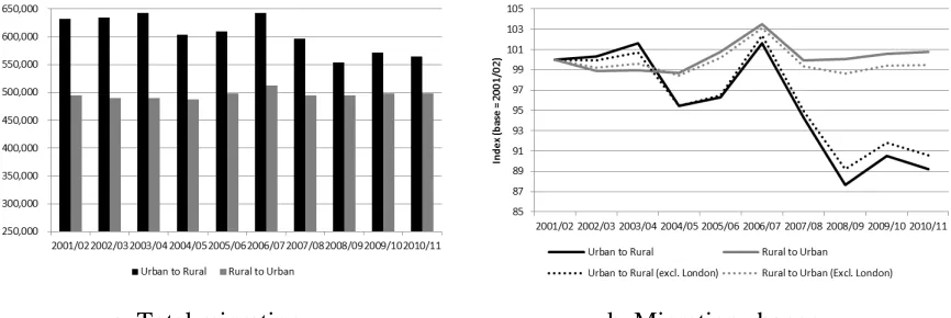 Fig. 6 (a) Total migration between urban and rural areas and (b) the difference with 2001/02 