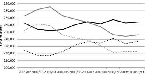 Fig. 7 Total flows from north to south and south to north, 2001/02 to 2010/11 