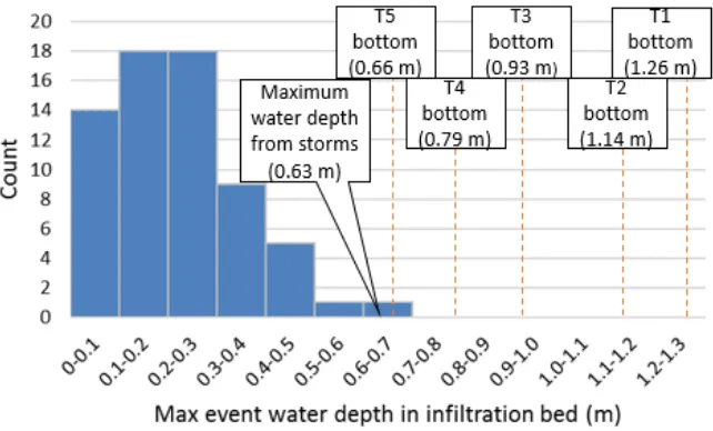 Figure 3. Distribution of maximum event water depth (natural storms only) in the tree trench’s infiltration bed between March 2015 and April 2018