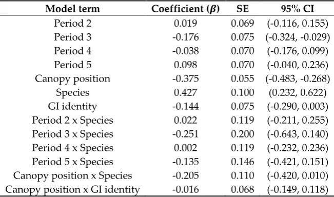 Table 2. Statistical modeling results for a linear mixed-effects model of stomatal conductance