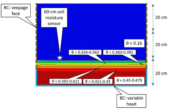 Figure 6. Modeled soil moisture (θ) in the deepest soil pit when the water level in the GI was highest (13:30 h)