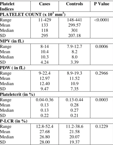 Table 1- Age range in cases and controls  Parameters  Cases  