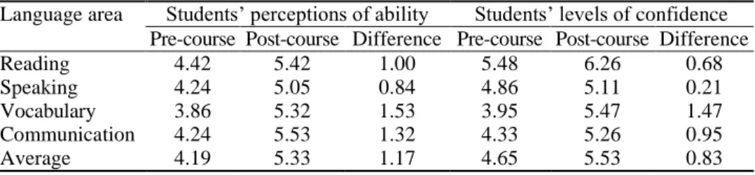Table 1 Students‟ perceptions of their abilities and levels of confidence in various  language areas 