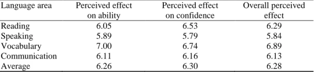 Table 3 Perceived effect of the course on ability and confidence  Language area  Perceived effect 