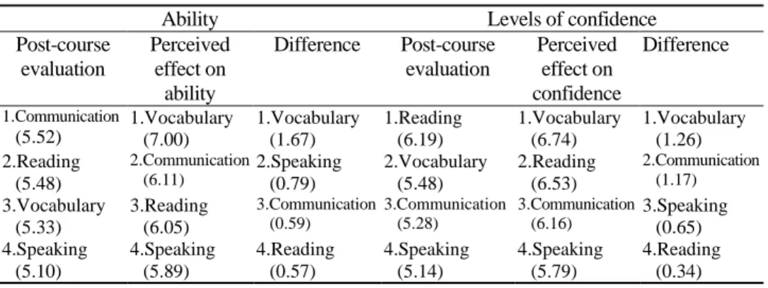 Table 4 shows that, in terms  of both perceptions of ability and levels of confidence,  the effect the students believed the course to have was greater than the results relating to  students‟ perceived ability and levels of confidence gained from the post-