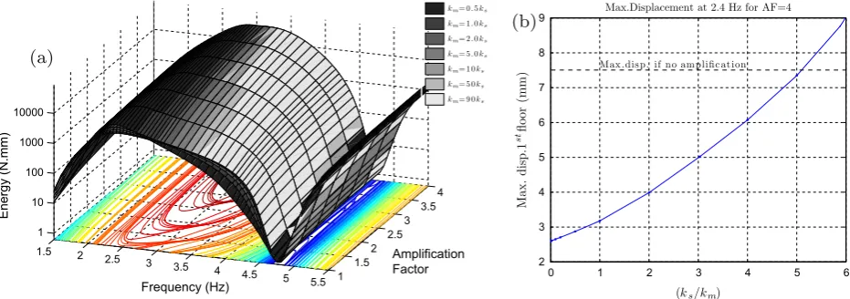 Fig. 13. Effects of the mechanism stiffness (km) on the system performance: (a) impact on the energy dissipated by the damper; (b) impact on the maximum structuraldisplacement at the ﬁrst ﬂoor.