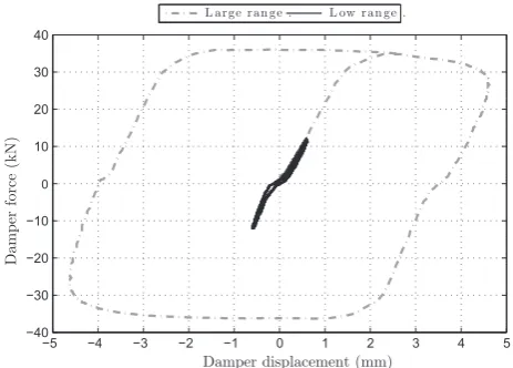 Fig. 1. Experimental data from a non-linear viscous ﬂuid damper at low level (solidline) and large (dashed line) regime of displacements.