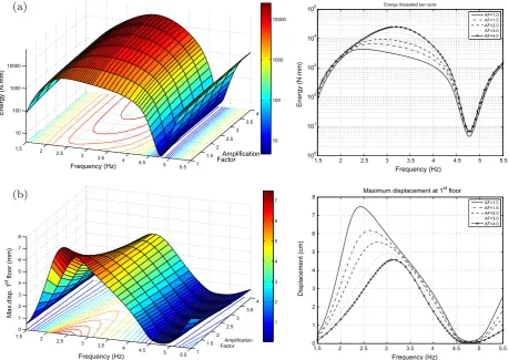 Fig. 3. Numerical simulations. (a) Energy dissipated per cycle in a single damper. (b) Maximum structural displacement at the ﬁrst ﬂoor