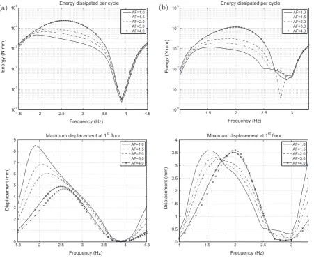 Fig. 4. Energy dissipated per cycle in a single damper in the ﬁrst ﬂoor and the maximum structural displacement at the ﬁrst ﬂoor: (a) if mass in Eq