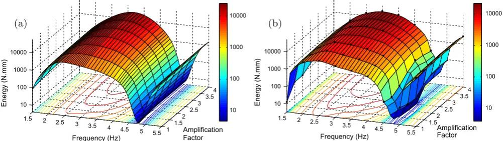 Fig. 8. Damper response at different values of the ampliﬁcation factor AF when structure is excited at 3.0 Hz.