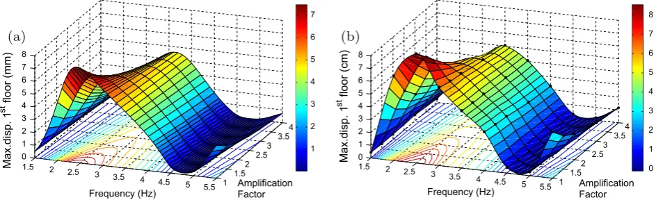 Fig. 10. Maximum structural displacement at the ﬁrst ﬂoor. (a) Numerical simulations. (b) Experimental results.