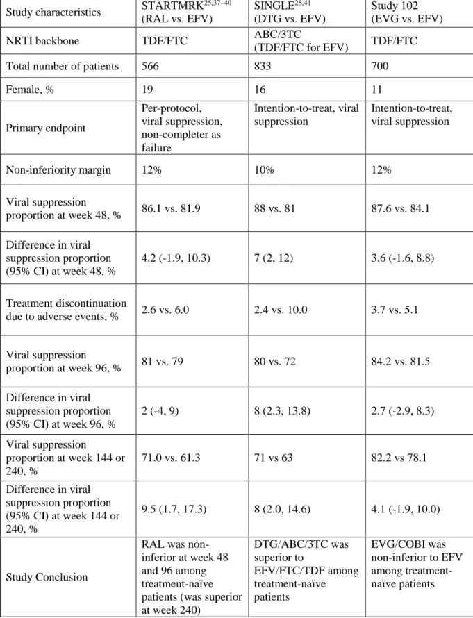 Table 1.2: Summary of randomized trials comparing InSTIs with EFV 