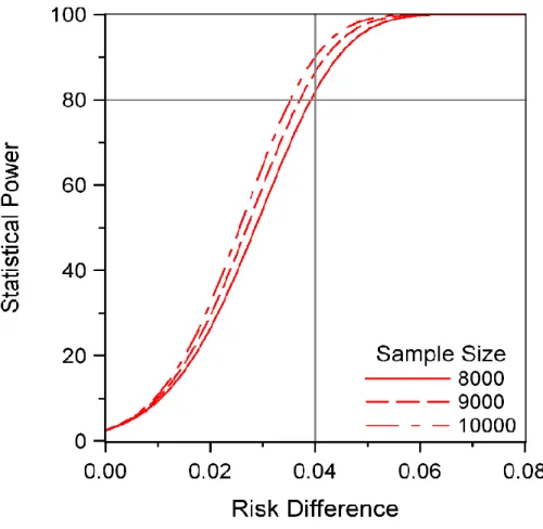 Figure 3.2: Statistical power based on risk difference comparing EFV- EFV-based regimens to InSTI-EFV-based regimens across different sample sizes 