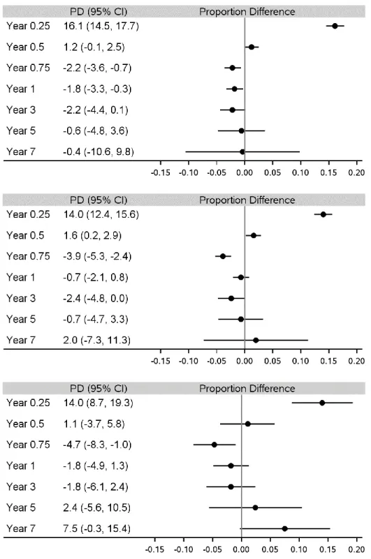 Figure 4.3. Proportion difference (PD) virally suppressed (<200 copies/mL) comparing InSTI- InSTI-based regimen with EFV-InSTI-based regimen across 7-year follow-up among 15,318 HIV-infected  adults in the NA-ACCORD, the United States and Canada